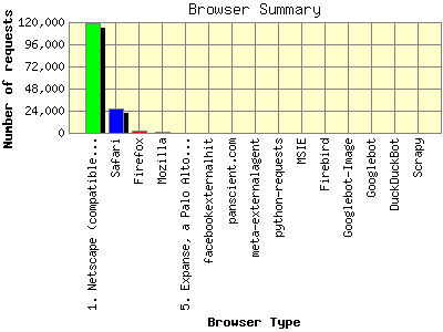 Browser Summary: Number of requests by Browser Type.