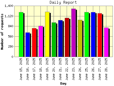 Daily Report: Number of requests by Day.