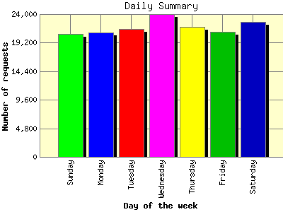 Daily Summary: Number of requests by Day of the week.