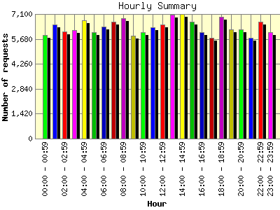 Hourly Summary: Number of requests by Hour.