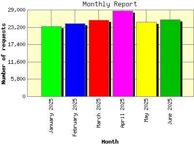 Monthly Report: Number of requests by Month.