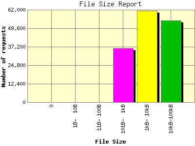 File Size Report: Number of requests by File Size.