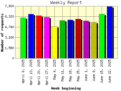 Weekly Report: Number of requests by Week beginning.